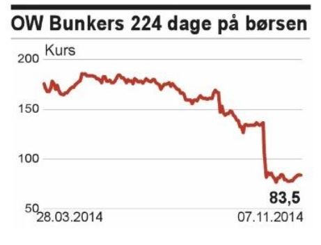 ow-bunker-borskurs