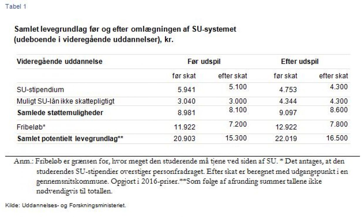 Regeringens forslag til ændringer i SU