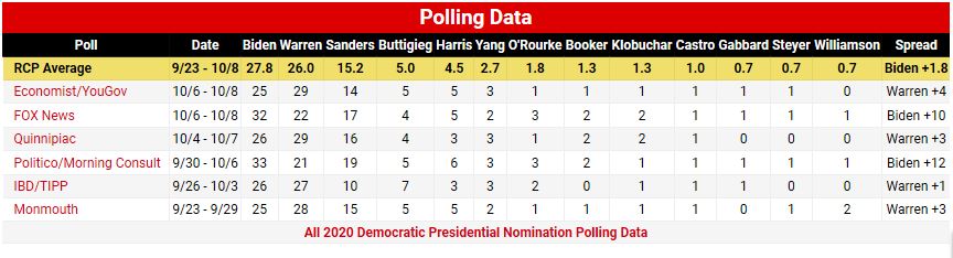 Meningsmålinger frem til 8. oktober 2019