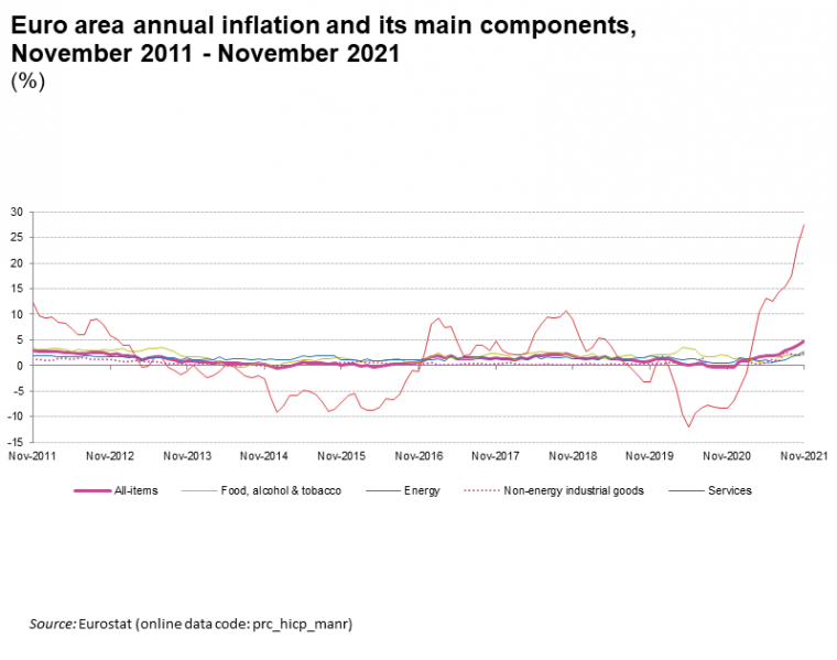 Inflation november 2021