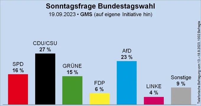 Meningsmåling Tyskland